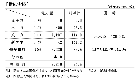 供給実績