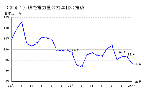 販売電力量の前年比の推移