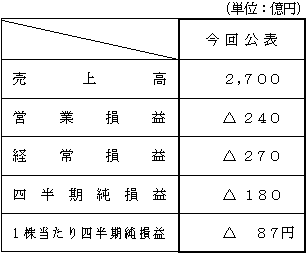 平成24年度上期 連結業績予想数値