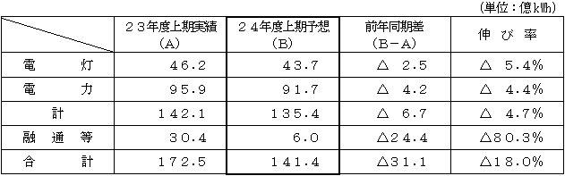 電力需要