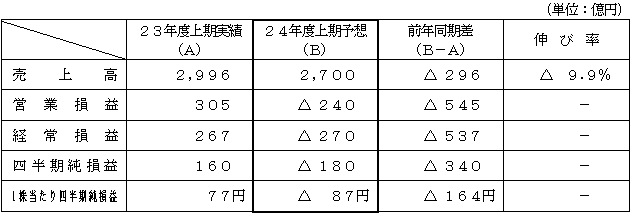 業績