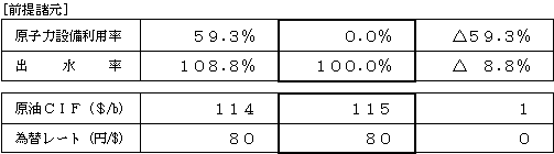 前提諸元