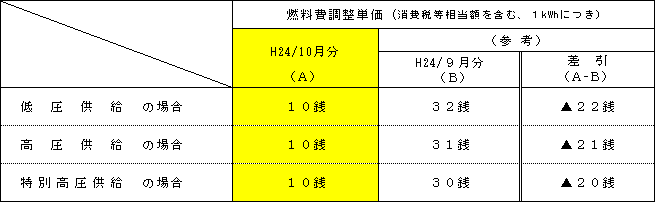 燃料費調整単価の表