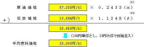 平均燃料価格の表