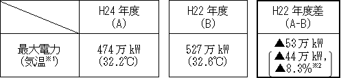 節電期間中の最大電力の平均値（土日・お盆を除く）