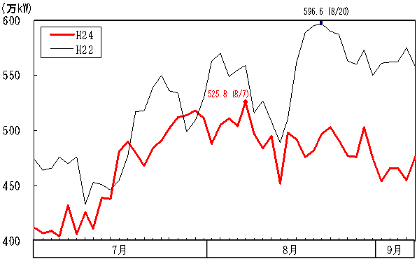 節電期間中の最大電力の推移（土日・お盆を除く）