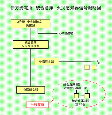 伊方発電所　統合倉庫火災感知器信号概略図