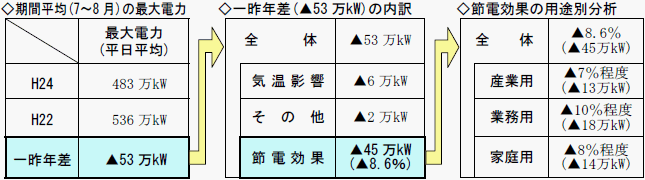 節電効果分析の表