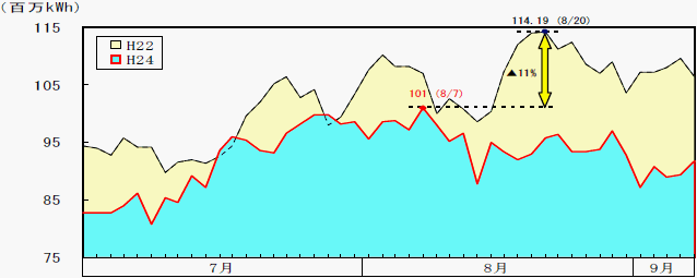 日電力量のグラフ