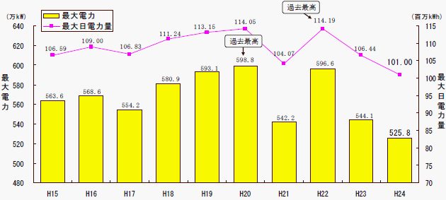 最大電力・最大日電力量の経年推移のグラフ