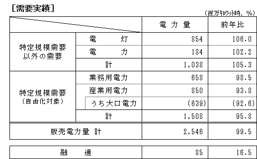 需要実績