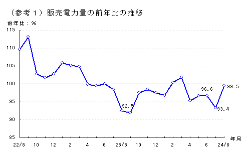 販売電力量の前年比の推移