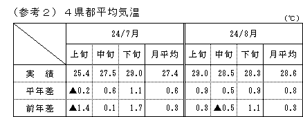 4県都平均気温