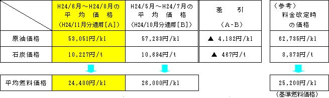 平均燃料価格の表