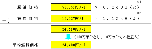 平均燃料価格の表