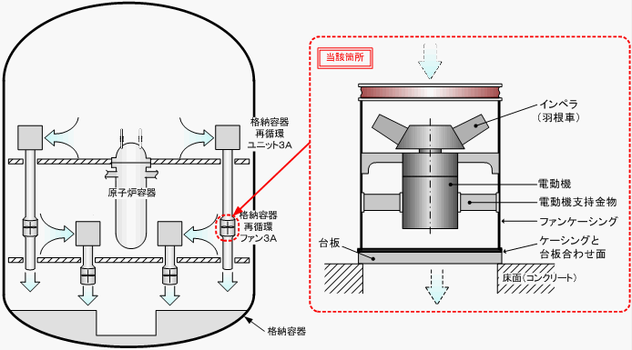 伊方発電所3号機　格納容器再循環ファン概略図