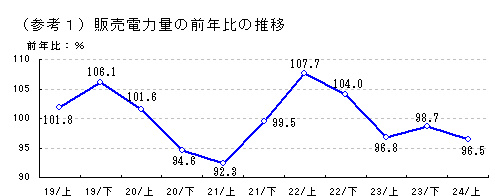 販売電力量の前年比の推移