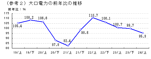 大口電力の前年比の推移