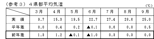 4県都平均気温