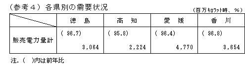 各県別の需給状況