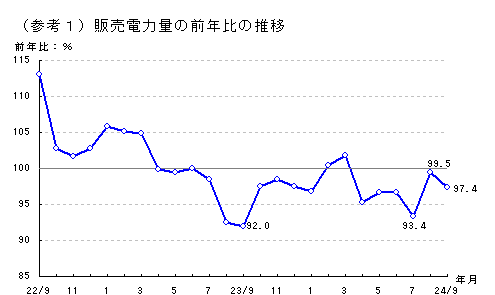 販売電力量の前年比の推移