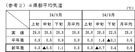 4県都平均気温