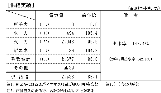 供給実績