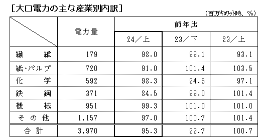 大口電力の主な産業別内訳