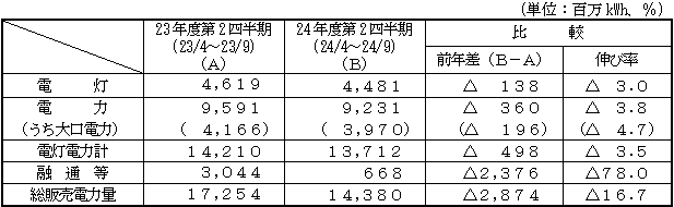 電力需要