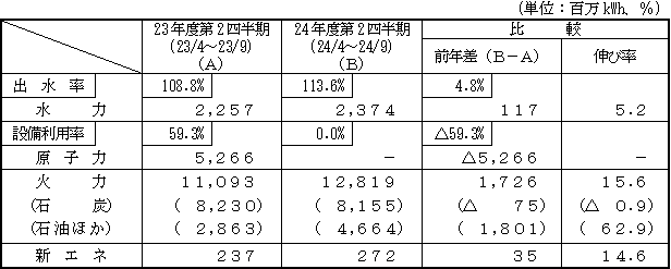 電力供給