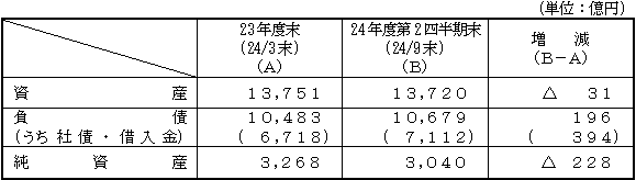 財政状態