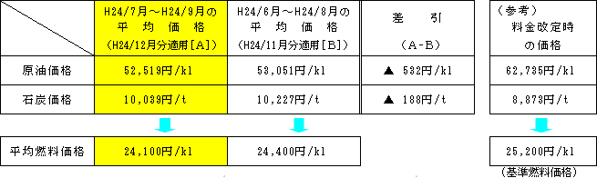 平均燃料価格の表