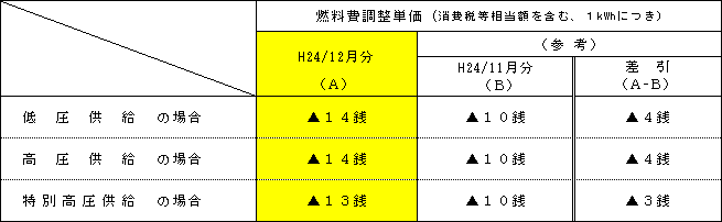 燃料費調整単価の表