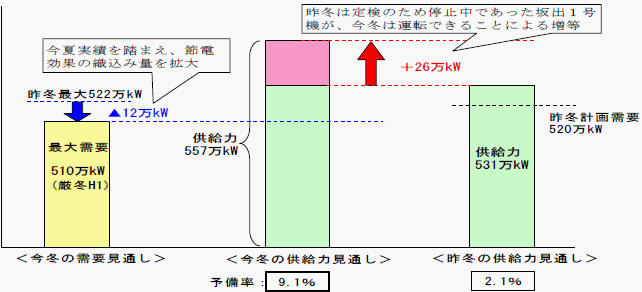 今冬の需給見通し（2月）