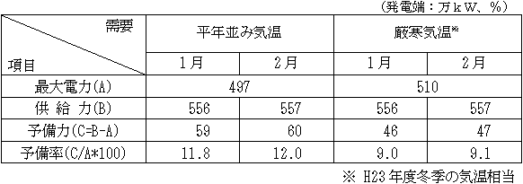 今冬の需給バランス見通し