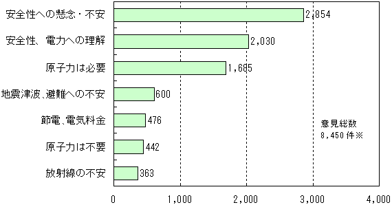 お客さまからのご意見（原子力関係）