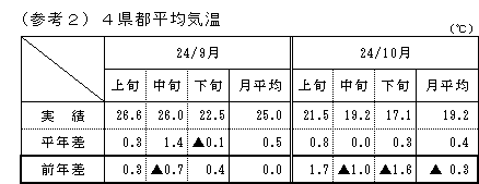 4県都平均気温