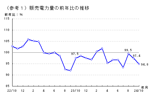 販売電力量の前年比の推移