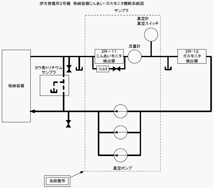 伊方発電所2号機　格納容器じんあい・ガスモニタ概略系統図