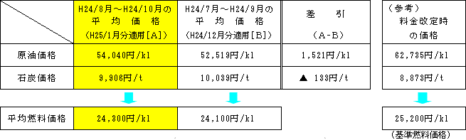 平均燃料価格の表