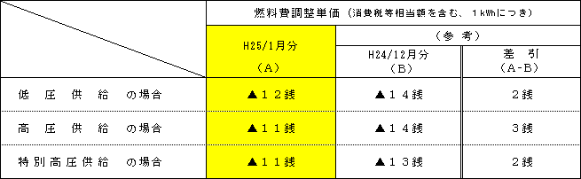 燃料費調整単価の表