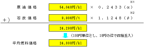 平均燃料価格の表