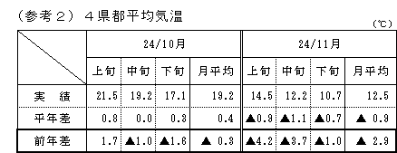 4県都平均気温