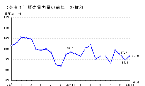 販売電力量の前年比の推移