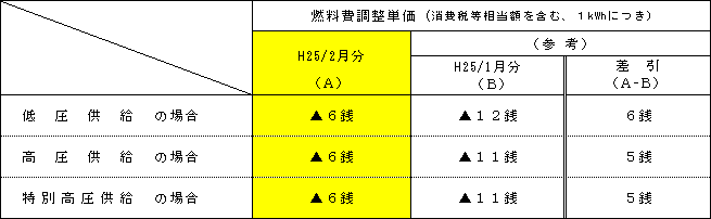 燃料費調整単価の表