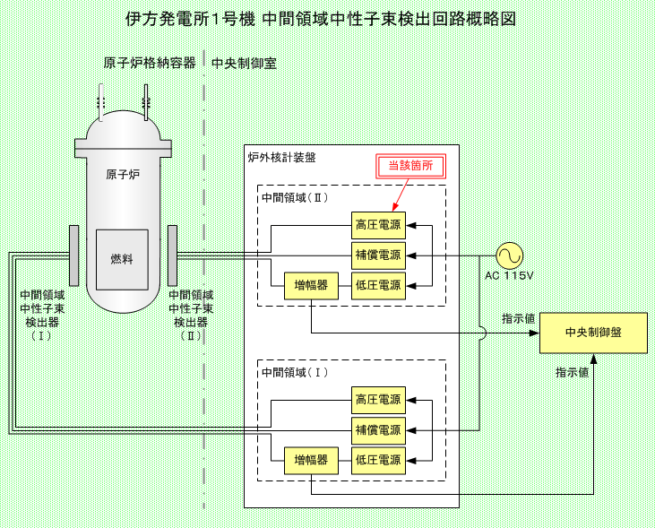 伊方発電所1号機 中間領域中性子束検出回路概略図