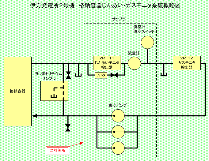 伊方発電所2号機 格納容器じんあい・ガスモニタ系統概略図