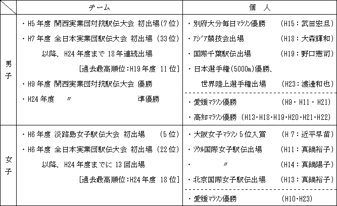 駅伝・ﾏﾗｿﾝ大会等での主な成績