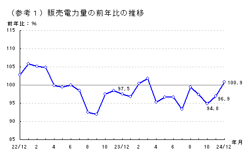 販売電力量の前年比の推移