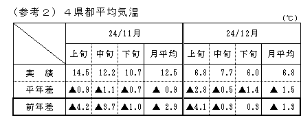 4県都平均気温